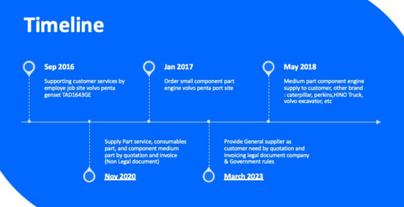 cv abil sukses - timeline 2